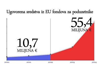 Objavljeni podaci o ugovorenim sredstvima RH iz Europskog fonda za regionalni razvoj