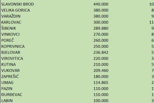 Gradonačelnik.hr: Virovitica među gradovima koji su povukli najviše EU sredstava za pomoćnike u nastavi