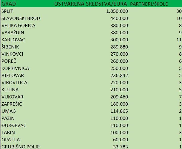 Gradonačelnik.hr: Virovitica među gradovima koji su povukli najviše EU sredstava za pomoćnike u nastavi